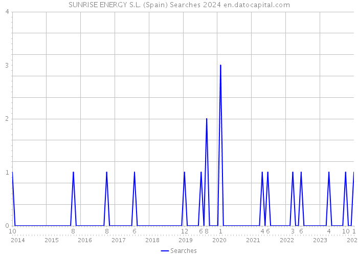 SUNRISE ENERGY S.L. (Spain) Searches 2024 