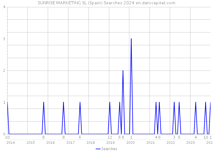 SUNRISE MARKETING SL (Spain) Searches 2024 