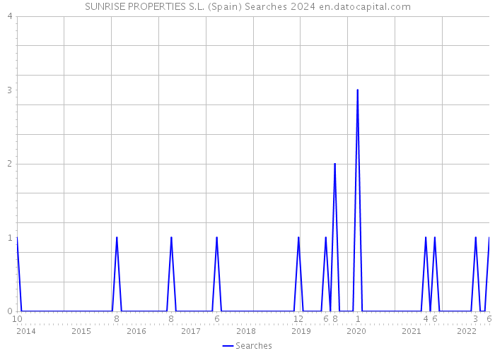 SUNRISE PROPERTIES S.L. (Spain) Searches 2024 