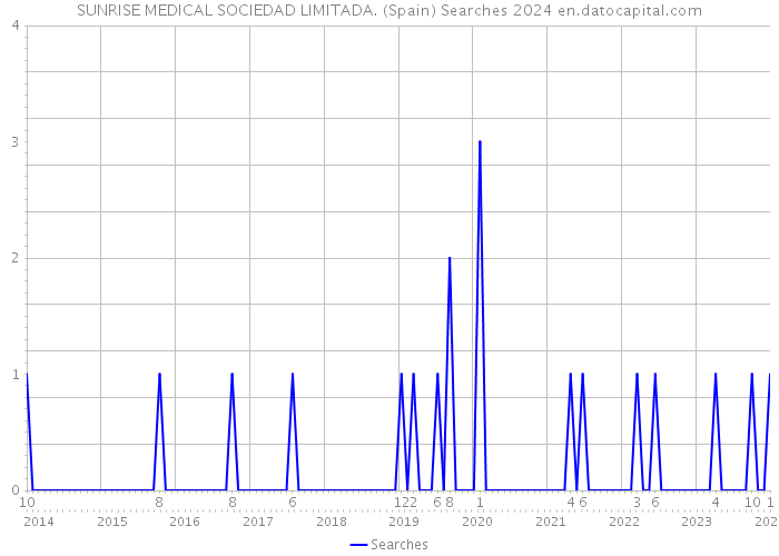 SUNRISE MEDICAL SOCIEDAD LIMITADA. (Spain) Searches 2024 