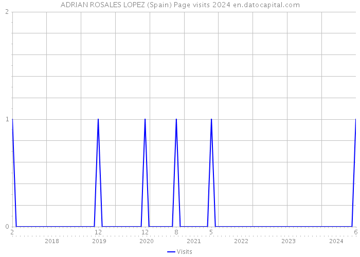 ADRIAN ROSALES LOPEZ (Spain) Page visits 2024 
