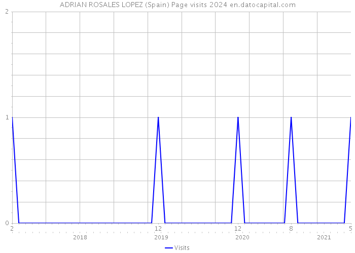 ADRIAN ROSALES LOPEZ (Spain) Page visits 2024 
