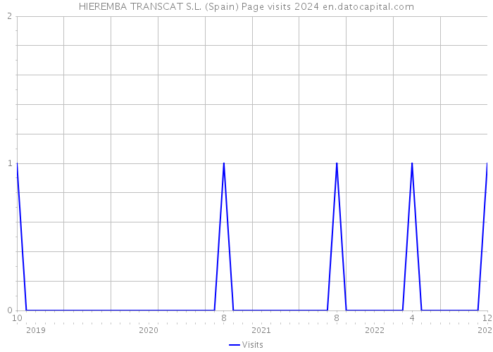 HIEREMBA TRANSCAT S.L. (Spain) Page visits 2024 