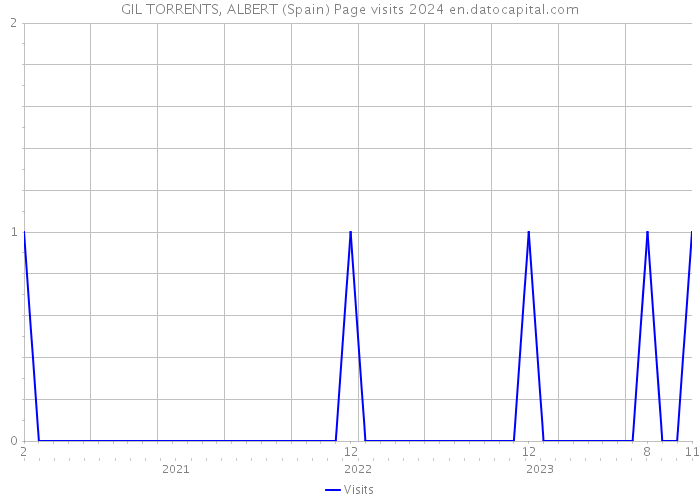 GIL TORRENTS, ALBERT (Spain) Page visits 2024 