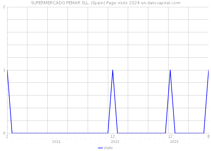 SUPERMERCADO PEMAR SLL. (Spain) Page visits 2024 