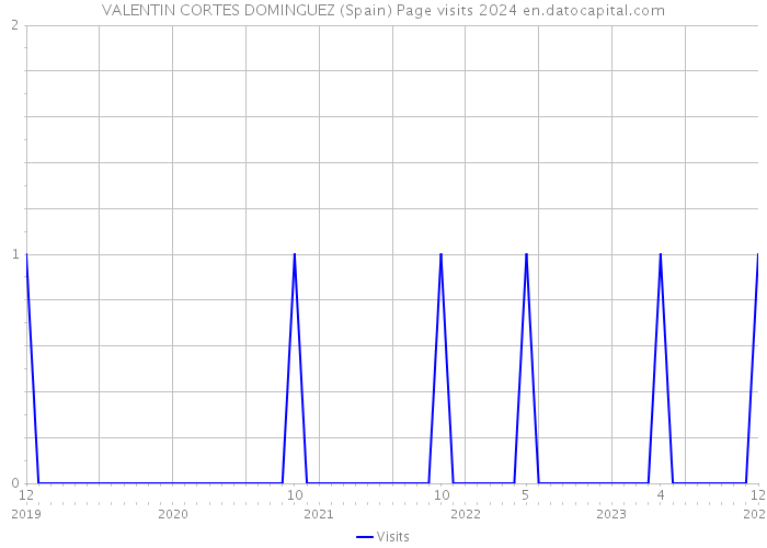 VALENTIN CORTES DOMINGUEZ (Spain) Page visits 2024 
