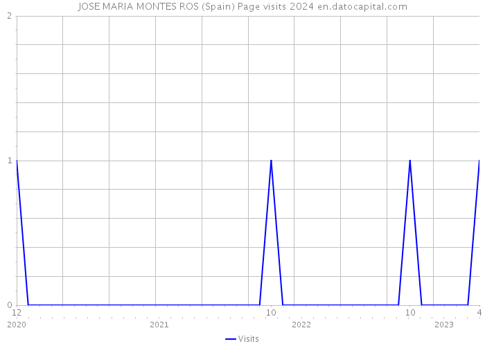 JOSE MARIA MONTES ROS (Spain) Page visits 2024 