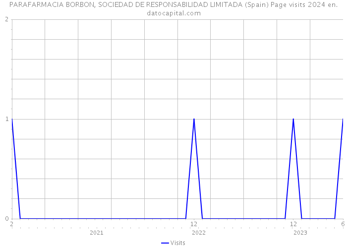 PARAFARMACIA BORBON, SOCIEDAD DE RESPONSABILIDAD LIMITADA (Spain) Page visits 2024 