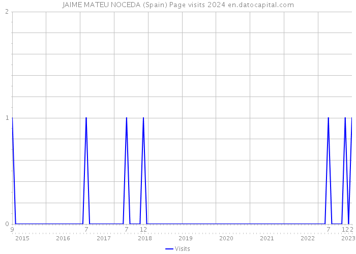 JAIME MATEU NOCEDA (Spain) Page visits 2024 