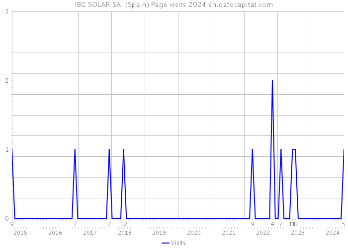 IBC SOLAR SA. (Spain) Page visits 2024 