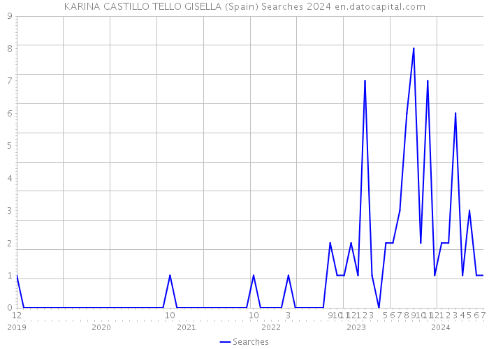 KARINA CASTILLO TELLO GISELLA (Spain) Searches 2024 