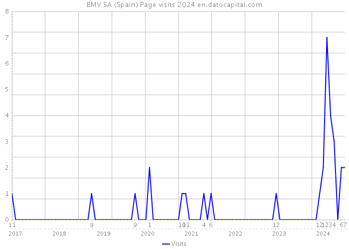 BMV SA (Spain) Page visits 2024 