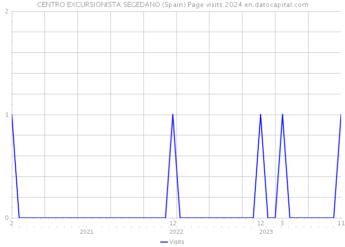 CENTRO EXCURSIONISTA SEGEDANO (Spain) Page visits 2024 