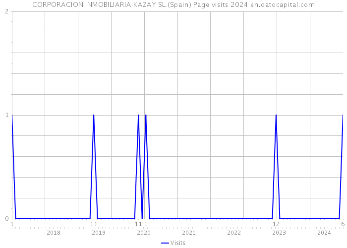 CORPORACION INMOBILIARIA KAZAY SL (Spain) Page visits 2024 