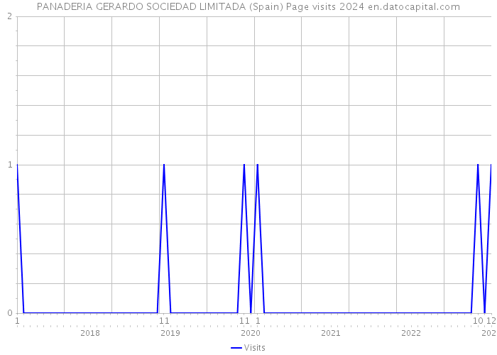 PANADERIA GERARDO SOCIEDAD LIMITADA (Spain) Page visits 2024 