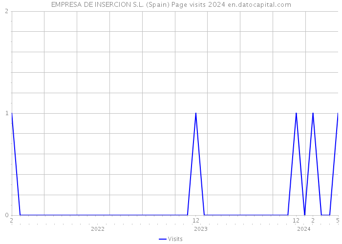 EMPRESA DE INSERCION S.L. (Spain) Page visits 2024 