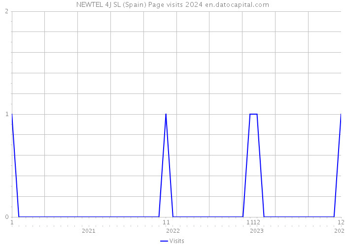 NEWTEL 4J SL (Spain) Page visits 2024 