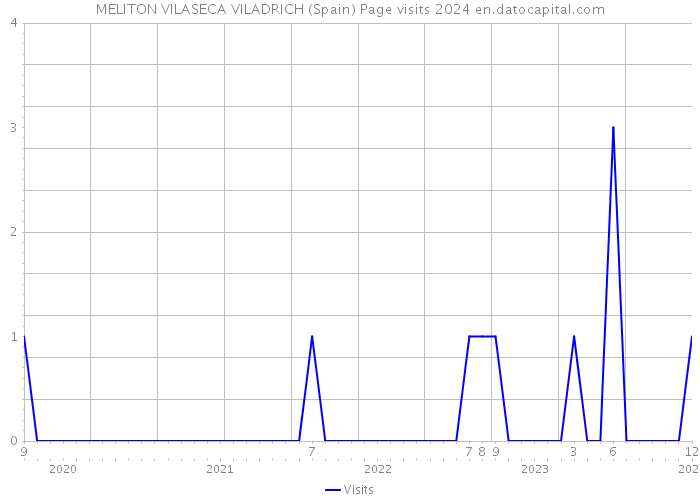 MELITON VILASECA VILADRICH (Spain) Page visits 2024 
