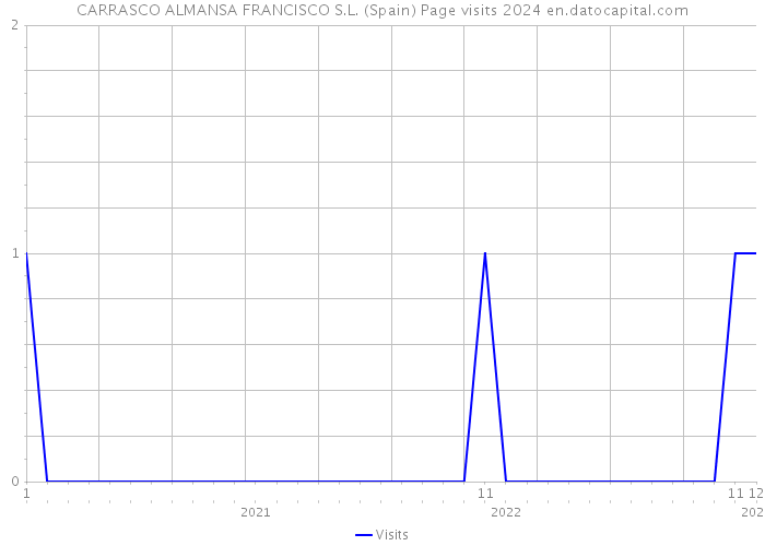 CARRASCO ALMANSA FRANCISCO S.L. (Spain) Page visits 2024 