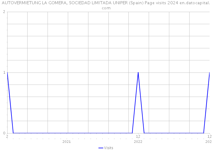 AUTOVERMIETUNG LA GOMERA, SOCIEDAD LIMITADA UNIPER (Spain) Page visits 2024 