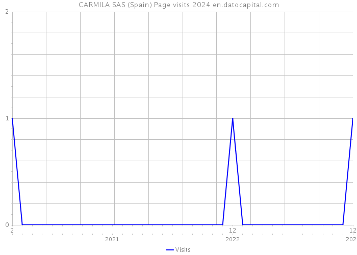 CARMILA SAS (Spain) Page visits 2024 