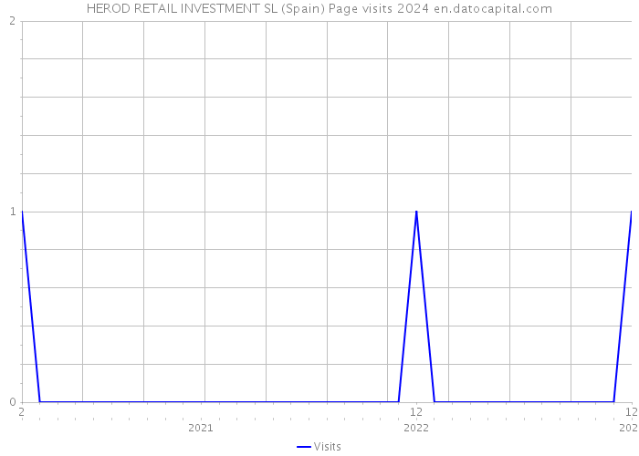 HEROD RETAIL INVESTMENT SL (Spain) Page visits 2024 