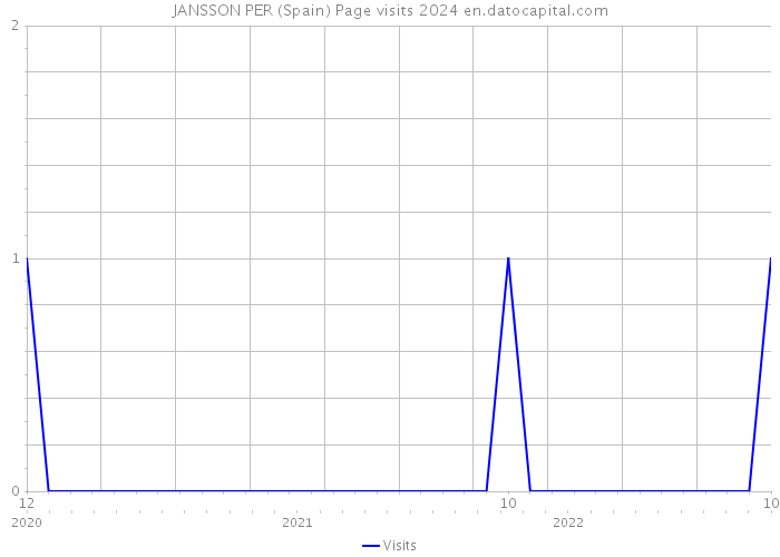 JANSSON PER (Spain) Page visits 2024 