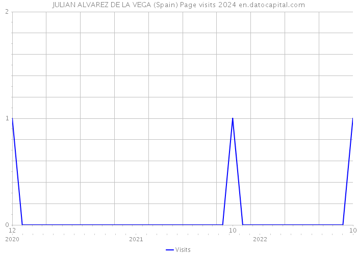 JULIAN ALVAREZ DE LA VEGA (Spain) Page visits 2024 