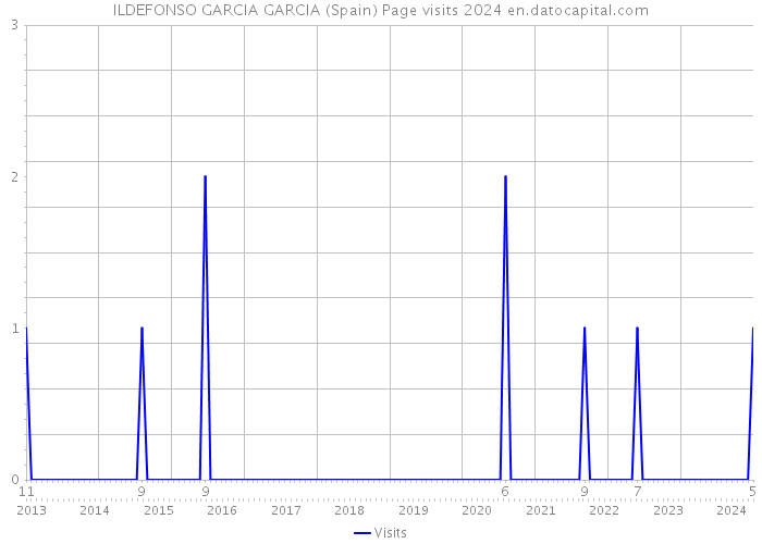 ILDEFONSO GARCIA GARCIA (Spain) Page visits 2024 