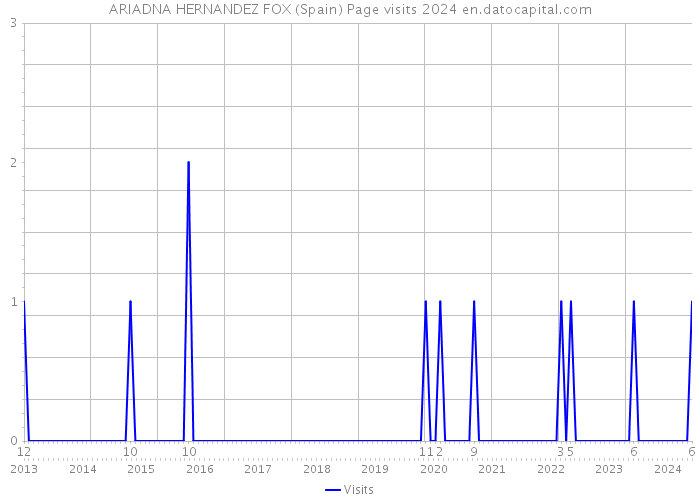 ARIADNA HERNANDEZ FOX (Spain) Page visits 2024 