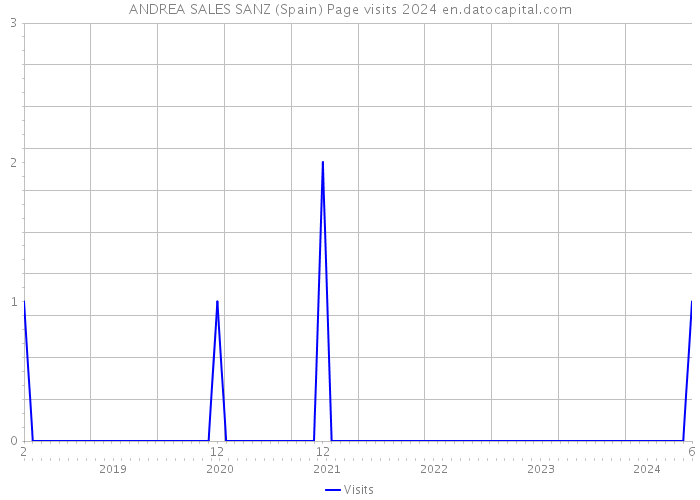 ANDREA SALES SANZ (Spain) Page visits 2024 