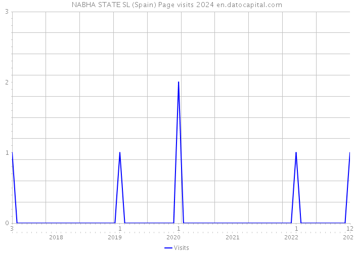 NABHA STATE SL (Spain) Page visits 2024 