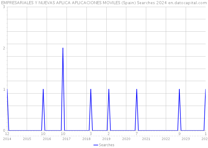 EMPRESARIALES Y NUEVAS APLICA APLICACIONES MOVILES (Spain) Searches 2024 