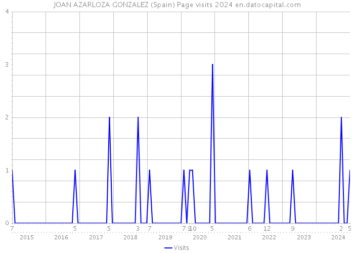 JOAN AZARLOZA GONZALEZ (Spain) Page visits 2024 