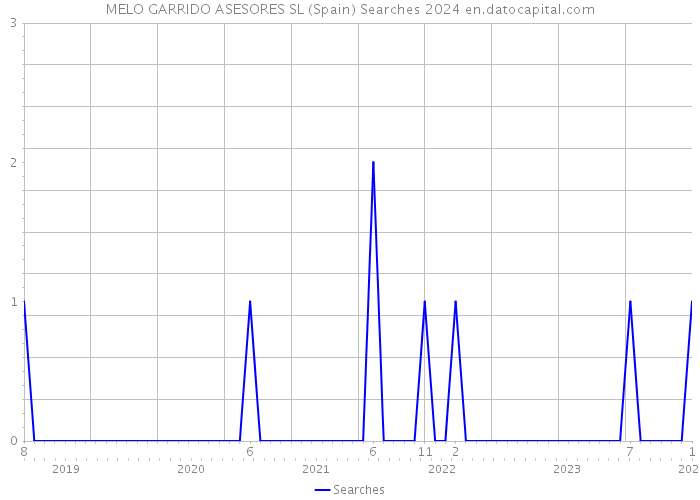 MELO GARRIDO ASESORES SL (Spain) Searches 2024 