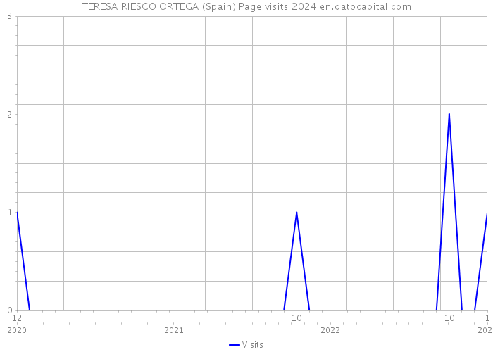 TERESA RIESCO ORTEGA (Spain) Page visits 2024 