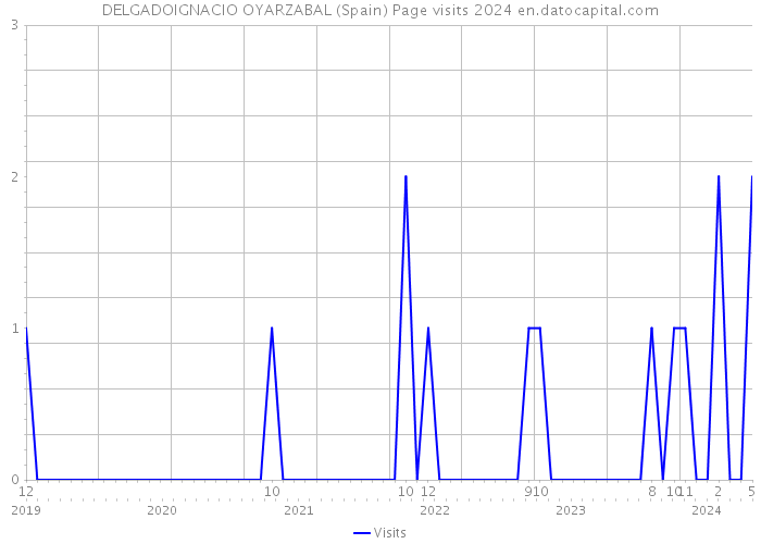 DELGADOIGNACIO OYARZABAL (Spain) Page visits 2024 
