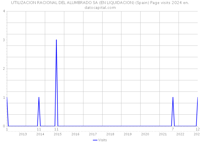 UTILIZACION RACIONAL DEL ALUMBRADO SA (EN LIQUIDACION) (Spain) Page visits 2024 