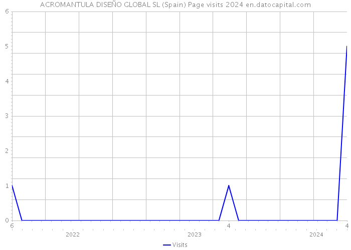 ACROMANTULA DISEÑO GLOBAL SL (Spain) Page visits 2024 