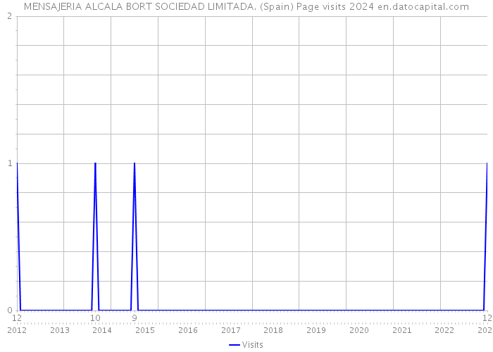 MENSAJERIA ALCALA BORT SOCIEDAD LIMITADA. (Spain) Page visits 2024 