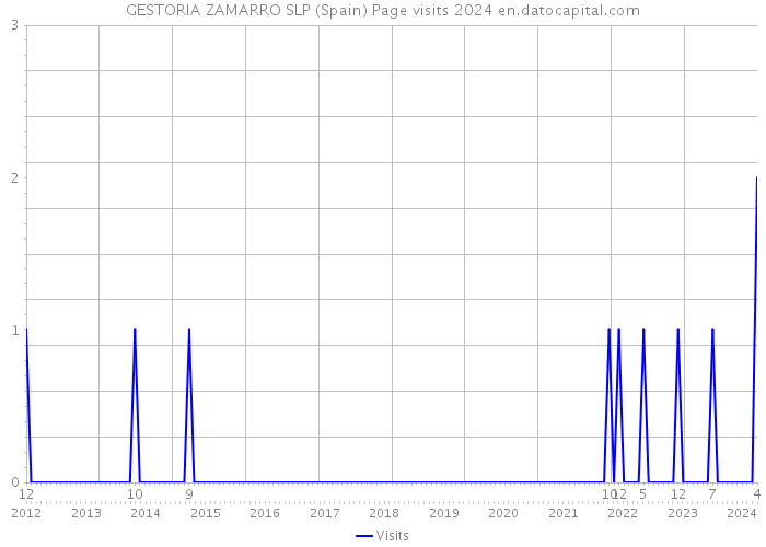 GESTORIA ZAMARRO SLP (Spain) Page visits 2024 