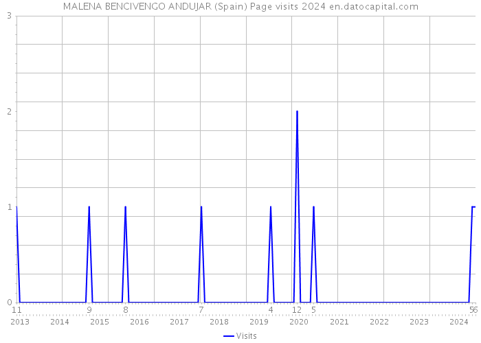 MALENA BENCIVENGO ANDUJAR (Spain) Page visits 2024 