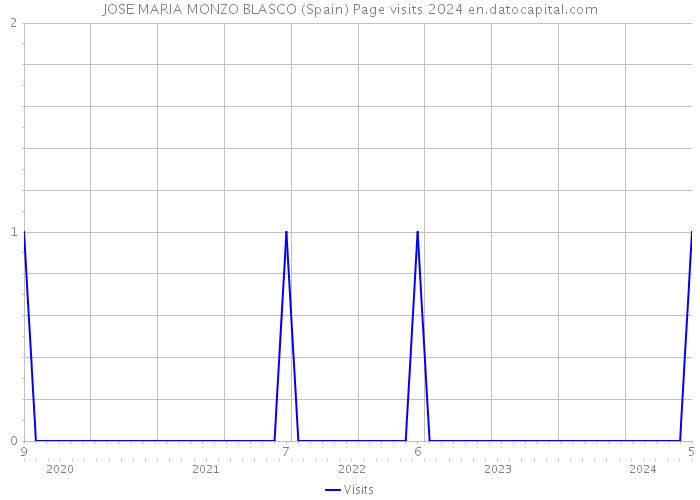 JOSE MARIA MONZO BLASCO (Spain) Page visits 2024 