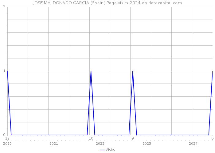 JOSE MALDONADO GARCIA (Spain) Page visits 2024 