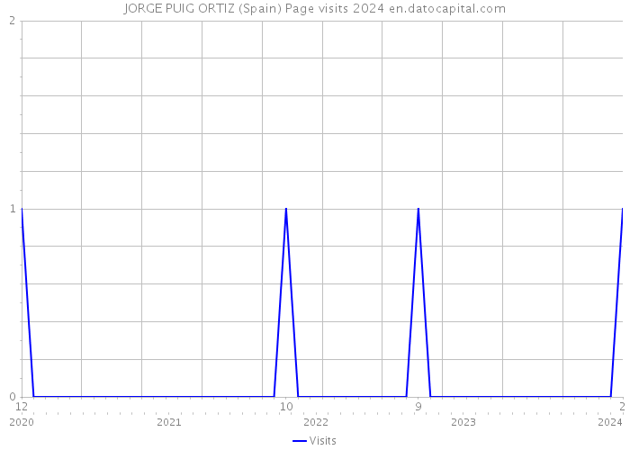 JORGE PUIG ORTIZ (Spain) Page visits 2024 