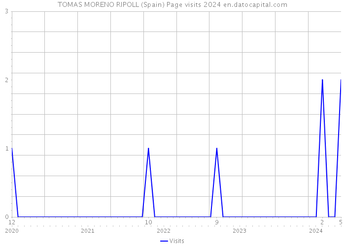 TOMAS MORENO RIPOLL (Spain) Page visits 2024 