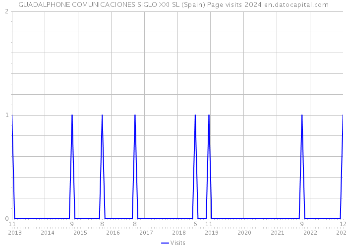 GUADALPHONE COMUNICACIONES SIGLO XXI SL (Spain) Page visits 2024 