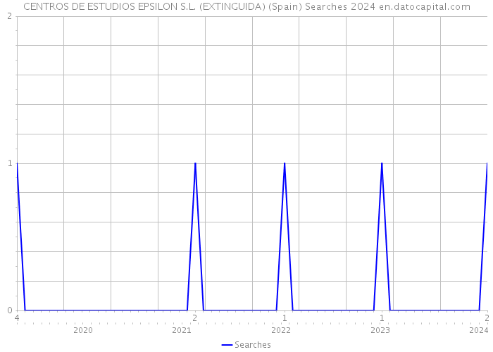 CENTROS DE ESTUDIOS EPSILON S.L. (EXTINGUIDA) (Spain) Searches 2024 