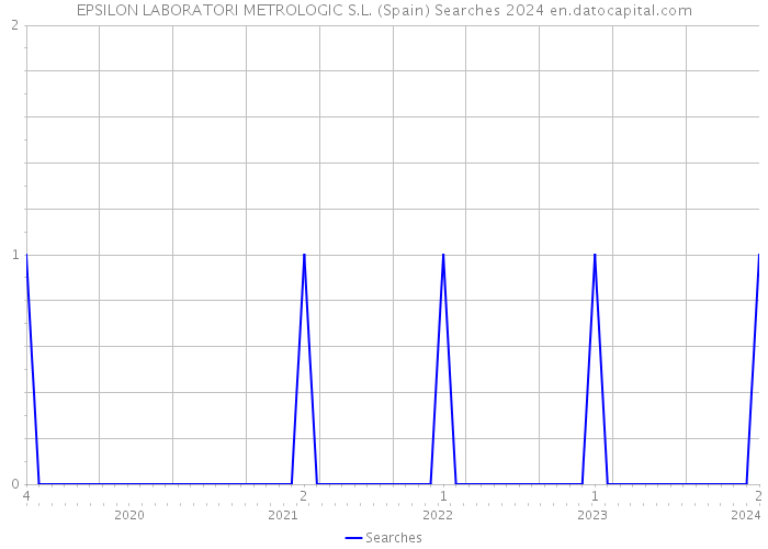 EPSILON LABORATORI METROLOGIC S.L. (Spain) Searches 2024 