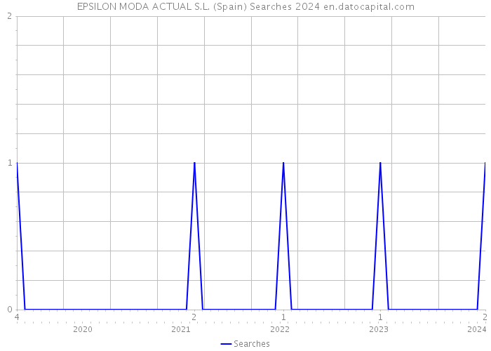 EPSILON MODA ACTUAL S.L. (Spain) Searches 2024 